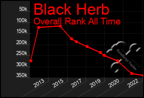 Total Graph of Black Herb