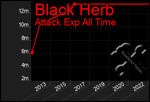 Total Graph of Black Herb