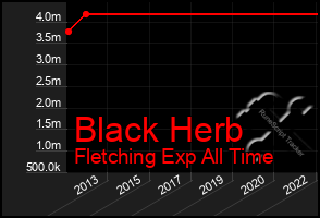 Total Graph of Black Herb