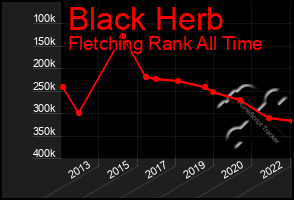 Total Graph of Black Herb