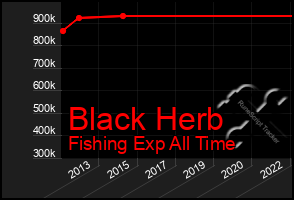 Total Graph of Black Herb