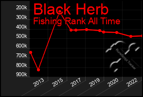 Total Graph of Black Herb