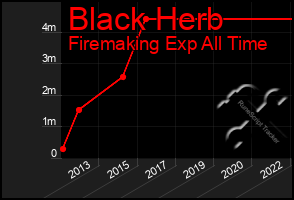 Total Graph of Black Herb