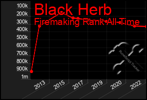Total Graph of Black Herb