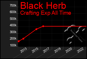 Total Graph of Black Herb