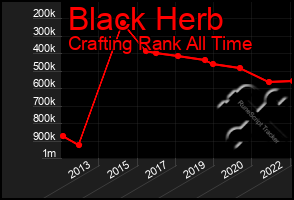 Total Graph of Black Herb