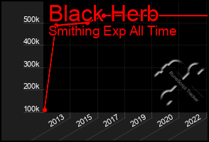Total Graph of Black Herb