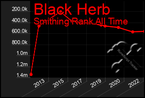 Total Graph of Black Herb