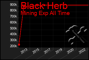 Total Graph of Black Herb
