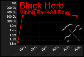 Total Graph of Black Herb