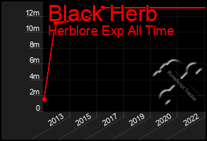 Total Graph of Black Herb