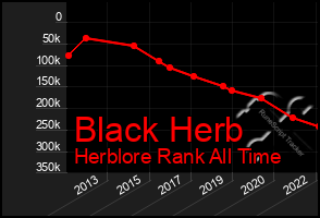 Total Graph of Black Herb