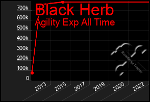 Total Graph of Black Herb