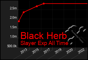 Total Graph of Black Herb