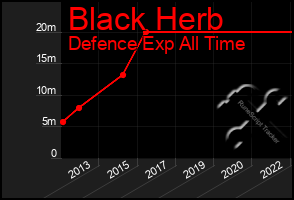 Total Graph of Black Herb