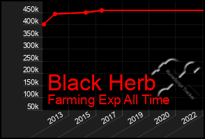 Total Graph of Black Herb