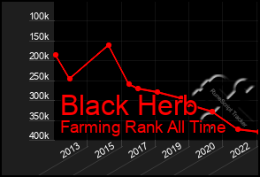 Total Graph of Black Herb