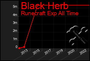 Total Graph of Black Herb