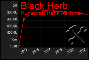 Total Graph of Black Herb