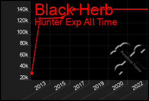 Total Graph of Black Herb