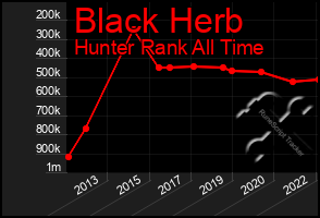Total Graph of Black Herb