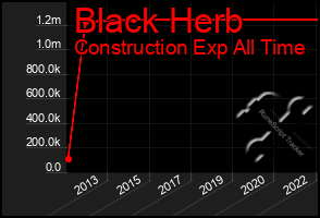 Total Graph of Black Herb