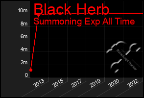 Total Graph of Black Herb