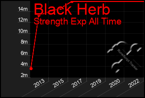 Total Graph of Black Herb