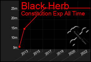 Total Graph of Black Herb
