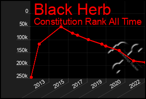 Total Graph of Black Herb