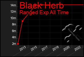 Total Graph of Black Herb