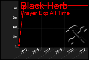 Total Graph of Black Herb