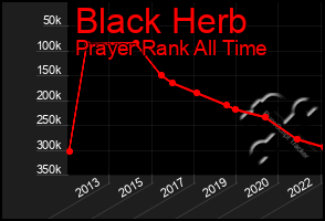 Total Graph of Black Herb