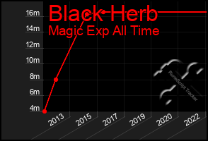 Total Graph of Black Herb