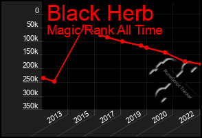 Total Graph of Black Herb