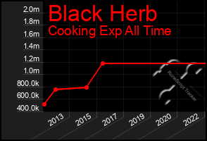Total Graph of Black Herb