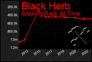 Total Graph of Black Herb