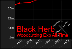 Total Graph of Black Herb