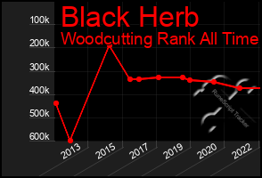 Total Graph of Black Herb