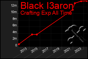 Total Graph of Black I3aron