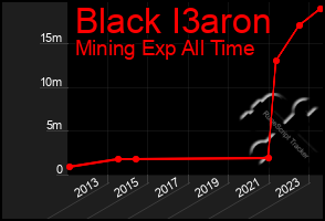 Total Graph of Black I3aron