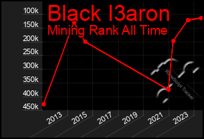 Total Graph of Black I3aron
