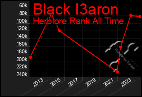 Total Graph of Black I3aron