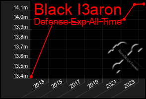 Total Graph of Black I3aron