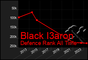 Total Graph of Black I3aron