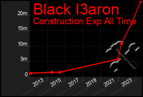 Total Graph of Black I3aron