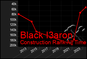 Total Graph of Black I3aron