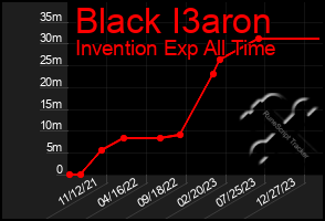 Total Graph of Black I3aron