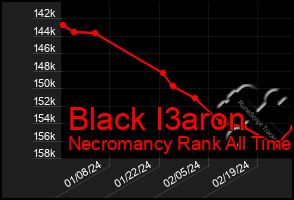 Total Graph of Black I3aron