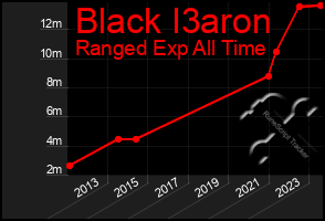 Total Graph of Black I3aron